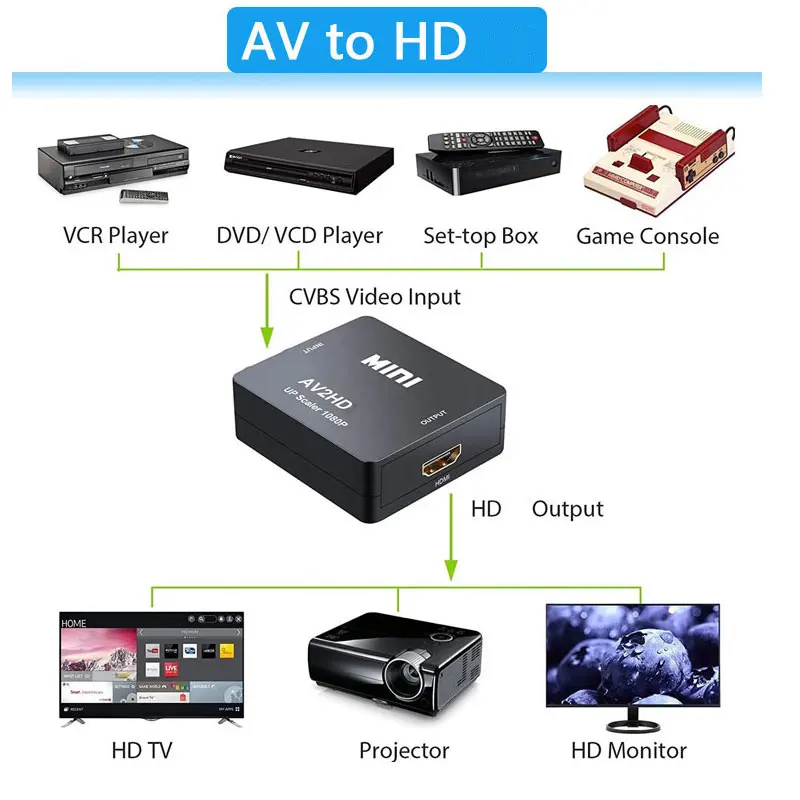 1080P Mini AV naar HDMI Conver - Retro Gaming With Projector recensie en prijs